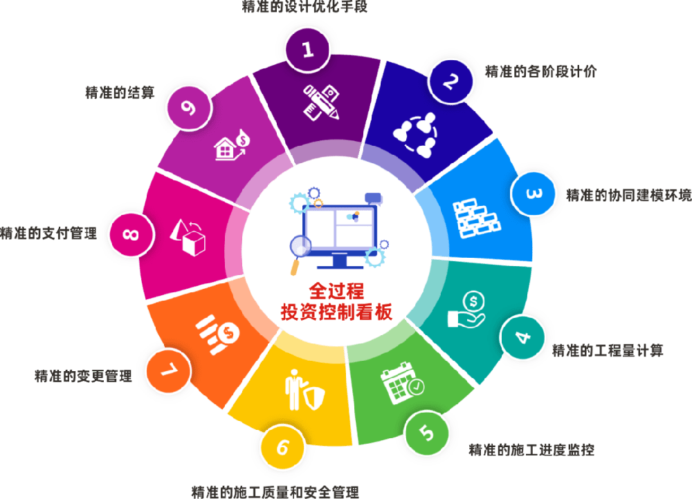 成本全过程跟踪审计